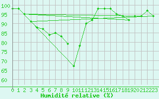 Courbe de l'humidit relative pour Vardo