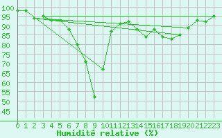 Courbe de l'humidit relative pour As