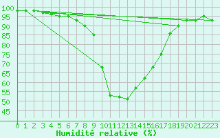 Courbe de l'humidit relative pour Weitensfeld