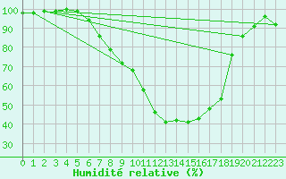 Courbe de l'humidit relative pour Kauhajoki Kuja-kokko