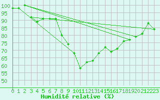 Courbe de l'humidit relative pour Manston (UK)