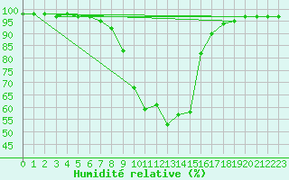 Courbe de l'humidit relative pour Weitensfeld