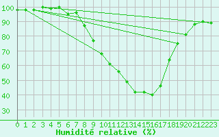 Courbe de l'humidit relative pour Mlawa