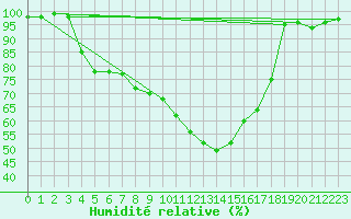 Courbe de l'humidit relative pour Kaisersbach-Cronhuette