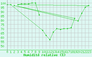 Courbe de l'humidit relative pour Pointe de Socoa (64)