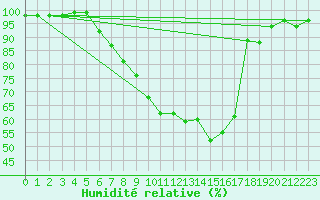Courbe de l'humidit relative pour Wels / Schleissheim