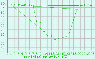 Courbe de l'humidit relative pour Steinhagen-Negast