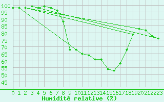 Courbe de l'humidit relative pour Schleiz