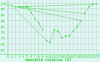 Courbe de l'humidit relative pour Cardinham