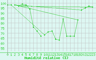 Courbe de l'humidit relative pour Muehlacker