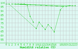 Courbe de l'humidit relative pour Tryvasshogda Ii