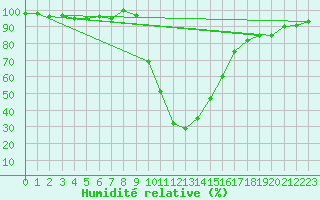 Courbe de l'humidit relative pour Poiana Stampei