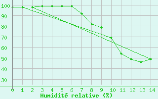 Courbe de l'humidit relative pour Wels / Schleissheim