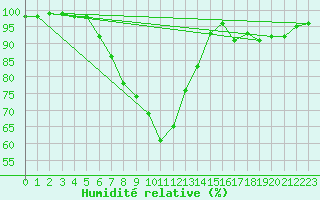 Courbe de l'humidit relative pour Hel