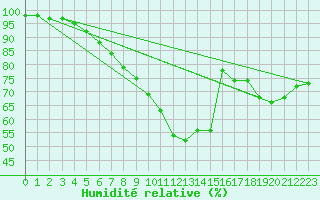 Courbe de l'humidit relative pour Lingen