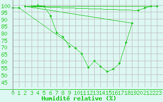 Courbe de l'humidit relative pour Arnsberg-Neheim