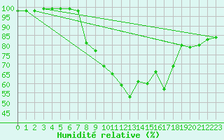 Courbe de l'humidit relative pour Charlwood