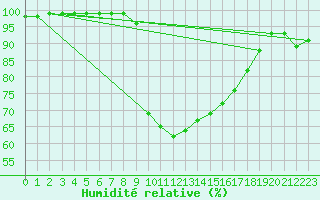 Courbe de l'humidit relative pour Zumarraga-Urzabaleta