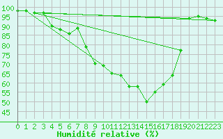 Courbe de l'humidit relative pour Kaisersbach-Cronhuette
