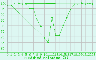 Courbe de l'humidit relative pour Bad Marienberg