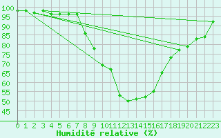 Courbe de l'humidit relative pour Ljungby