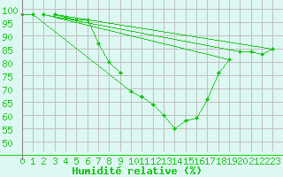 Courbe de l'humidit relative pour Grand Saint Bernard (Sw)