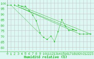 Courbe de l'humidit relative pour Kempten