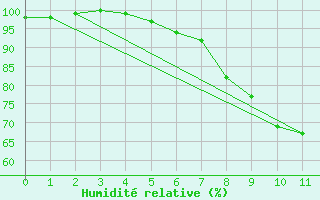 Courbe de l'humidit relative pour Wiesbaden-Auringen