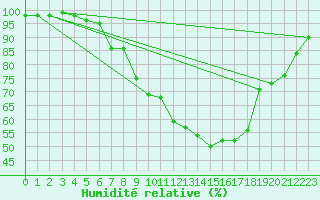 Courbe de l'humidit relative pour Aadorf / Tnikon