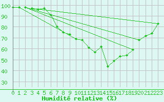Courbe de l'humidit relative pour Fedje
