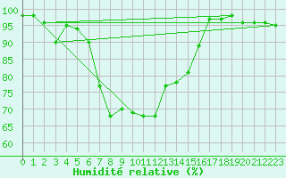 Courbe de l'humidit relative pour Hyvinkaa Mutila