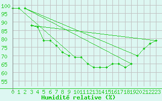 Courbe de l'humidit relative pour Bad Kissingen