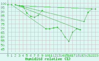 Courbe de l'humidit relative pour Drammen Berskog