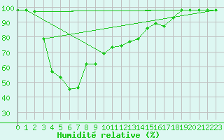 Courbe de l'humidit relative pour Leonora Leinster Aerodrome Aws