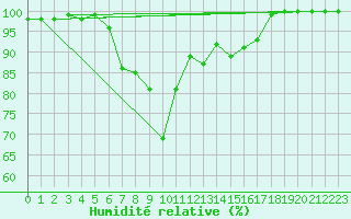 Courbe de l'humidit relative pour Valga