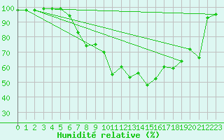 Courbe de l'humidit relative pour Locarno-Magadino