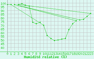 Courbe de l'humidit relative pour Herstmonceux (UK)