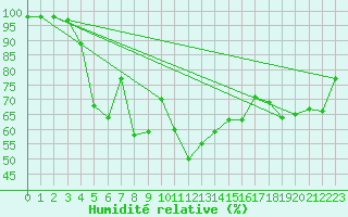 Courbe de l'humidit relative pour Feldbach