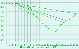 Courbe de l'humidit relative pour Brive-Souillac (19)