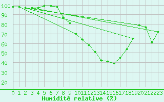 Courbe de l'humidit relative pour Beznau