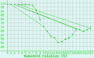 Courbe de l'humidit relative pour Humain (Be)