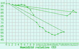 Courbe de l'humidit relative pour Ilanz