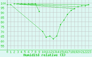 Courbe de l'humidit relative pour Stropkov, Tisinec