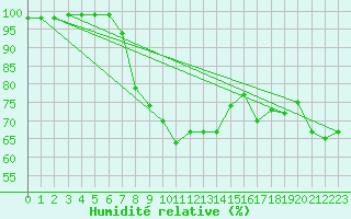 Courbe de l'humidit relative pour Jomala Jomalaby