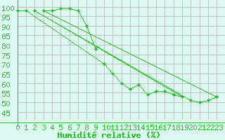 Courbe de l'humidit relative pour Terespol