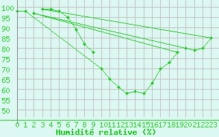 Courbe de l'humidit relative pour Plymouth (UK)