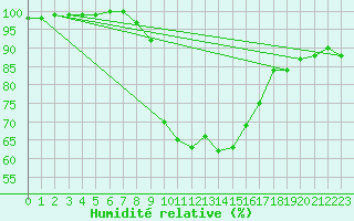 Courbe de l'humidit relative pour Donna Nook