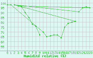 Courbe de l'humidit relative pour Haparanda A