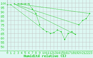 Courbe de l'humidit relative pour Wittering