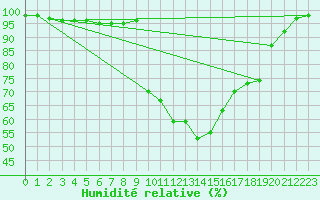 Courbe de l'humidit relative pour Tirschenreuth-Loderm